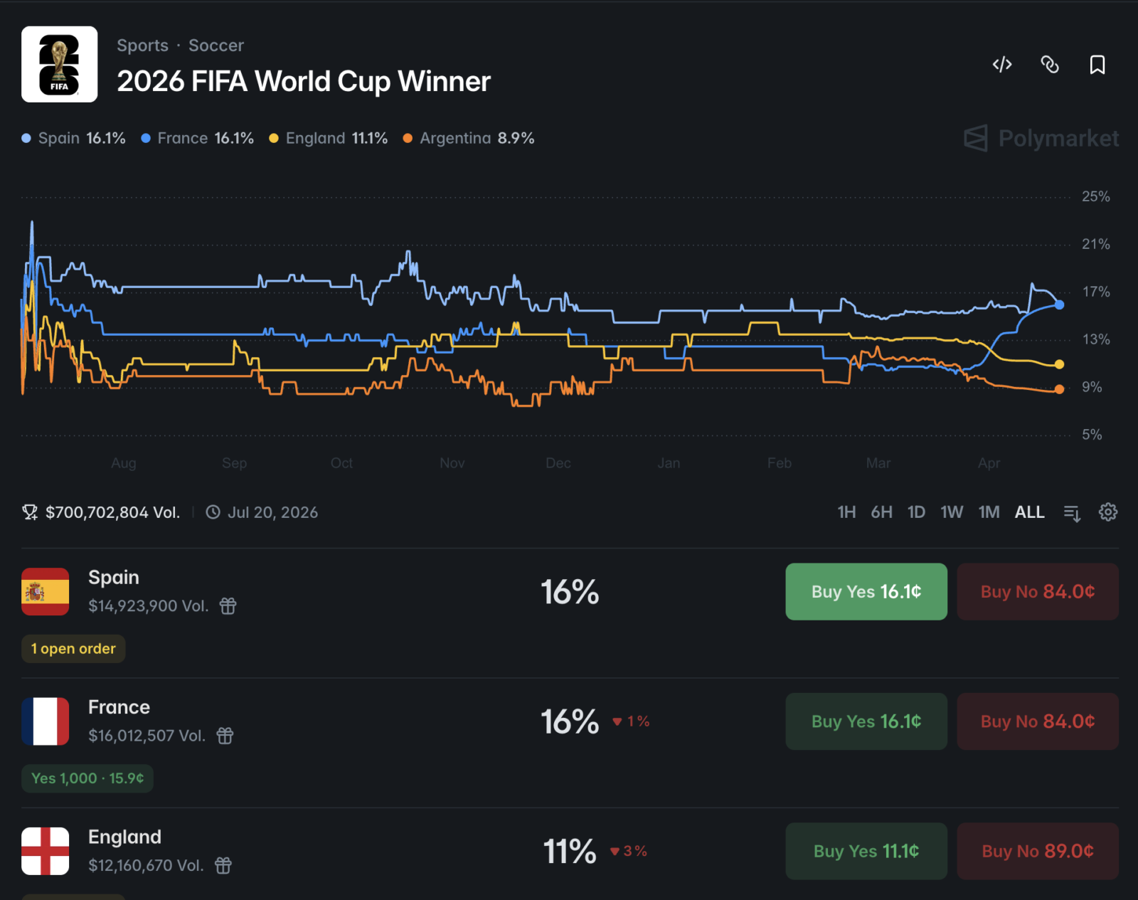 Polymarket 2026 World Cup winner prediction market screenshot